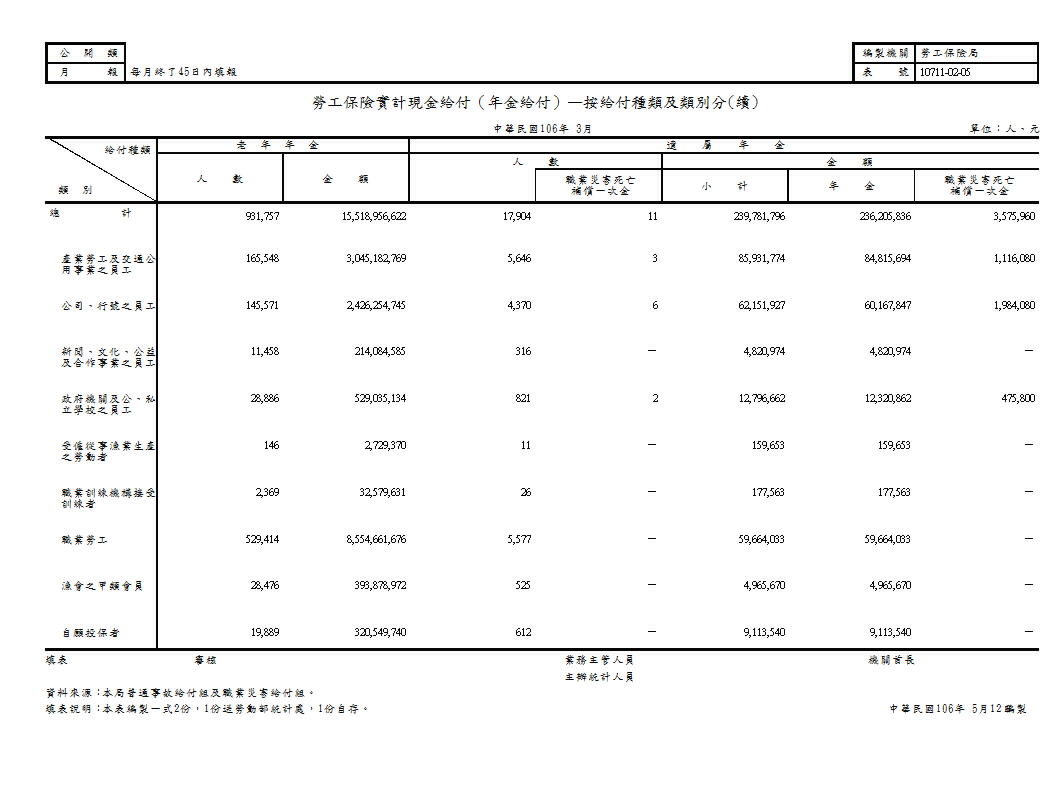 勞工保險實計現金給付（年金給付）—按給付種類及類別分第2頁圖表